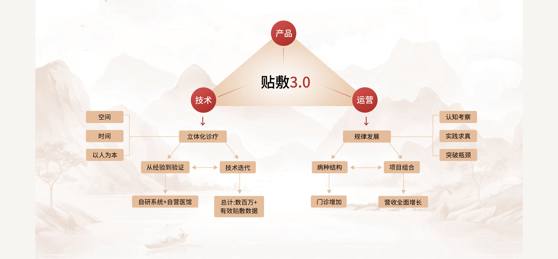 理瀹岐黄贴敷 3.0 体系介绍：理瀹岐黄中医运营平台贴敷 3.0：以产品、技术、运营为三大核心支柱，构建了完整的诊疗与发展体系。在技术层面，以立体化诊疗为核心，遵循空间、时间、以人为本的原则，推动从经验到验证的转变，实现技术迭代，最终形成自研系统 + 自营医馆的实践成果，并积累了数百万 + 有效贴敷数据。在运营层面，以规律发展为导向，通过认知考察、实践求真、突破瓶颈的路径，优化病种结构与项目组合，最终实现门诊增加与营收全面增长的目标。