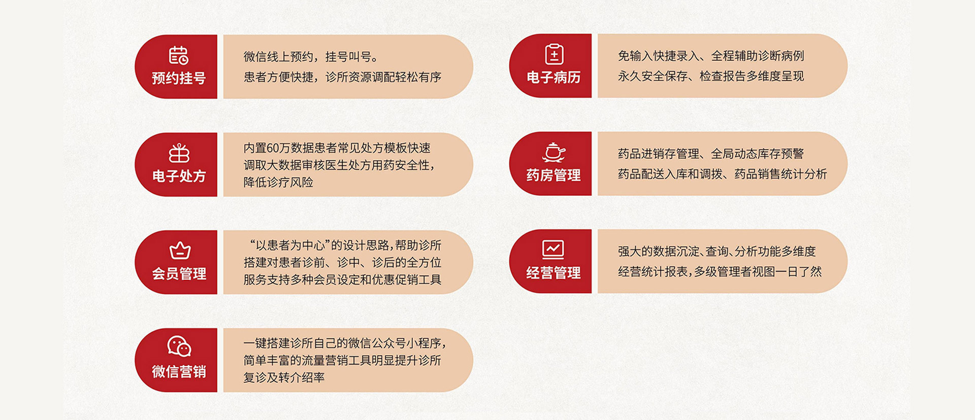 诊所数字化系统包含七大核心功能：预约挂号支持微信线上预约与挂号叫号，方便患者就医并优化诊所资源调配；电子病历可免输入快捷录入、辅助诊断病例，永久安全保存并多维度呈现检查报告；电子处方内置 60 万数据的常见处方模板，通过大数据审核处方用药安全性以降低诊疗风险；药房管理实现药品进销存管理、动态库存预警、配送调拨及销售统计分析；会员管理以患者为中心，搭建诊前、诊中、诊后全方位服务，支持多种会员设定与促销工具；经营管理具备强大的数据沉淀、查询与分析功能，生成多维度经营报表，让多级管理者视图一目了然；微信营销可一键搭建诊所微信公众号小程序，通过流量营销工具提升复诊及转介绍率。