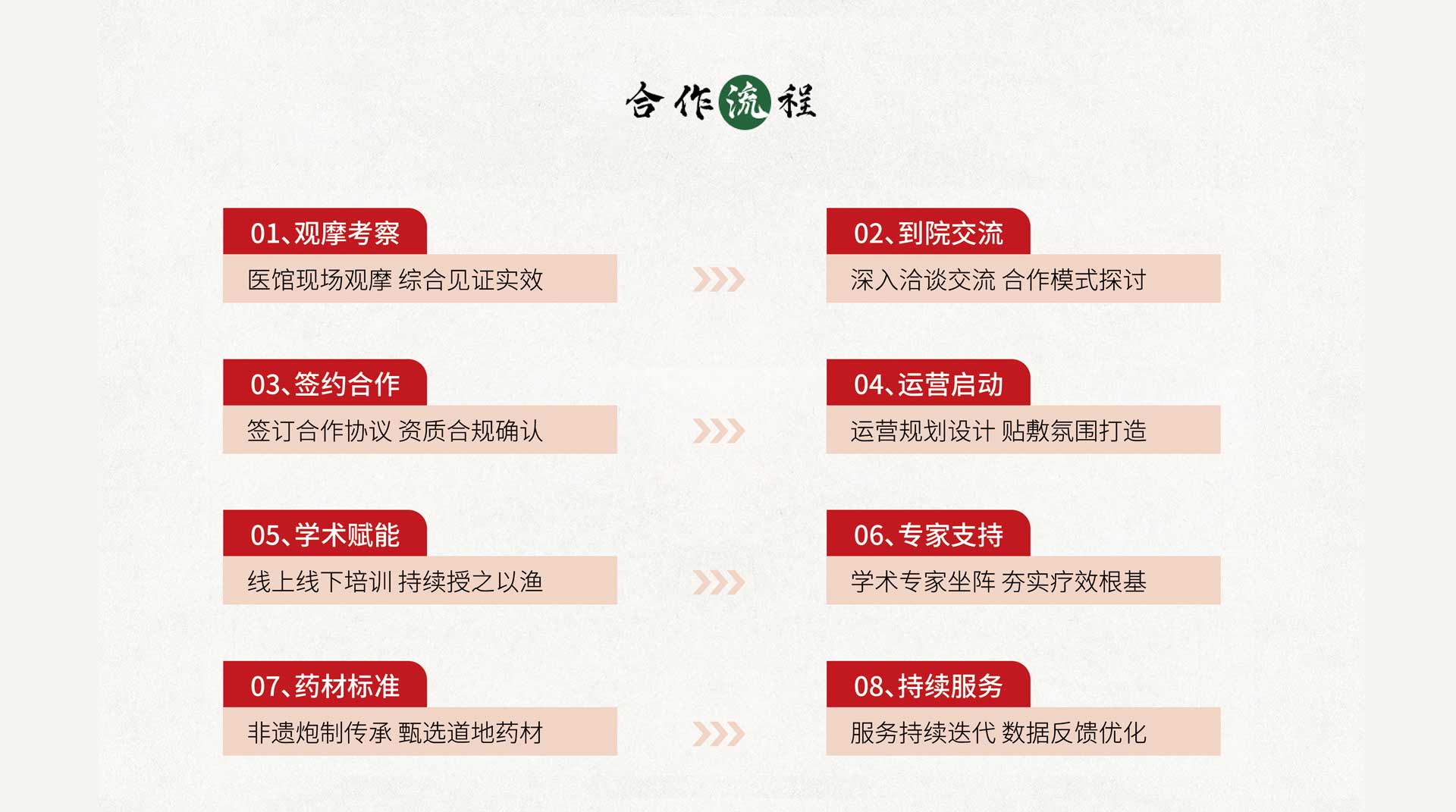 理瀹岐黄合作流程共包含八大步骤：01 观摩考察，医馆现场观摩综合见证实效；02 到院交流，深入洽谈交流探讨合作模式；03 签约合作，签订合作协议并确认资质合规；04 运营启动，进行运营规划设计与贴敷氛围打造；05 学术赋能，开展线上线下培训持续授之以渔；06 专家支持，学术专家坐阵夯实疗效根基；07 药材标准，传承非遗炮制技艺甄选道地药材；08 持续服务，推动服务持续迭代与数据反馈优化。